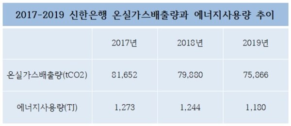 2017-2019 신한은행 온실가스배출량과 에너지사용량 추이 <자료=CEO스코어> 