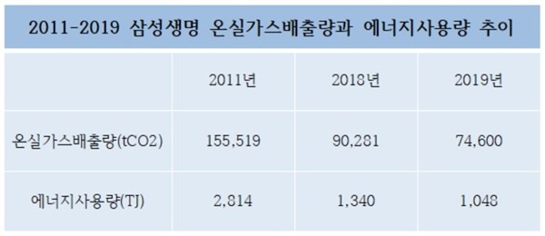 2011-2019 삼성생명 온실가스배출량과 에너지사용량 추이 <자료=CEO스코어> 