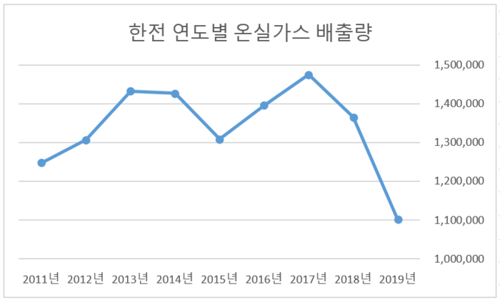 자료: CEO스코어/단위: tCO₂ 