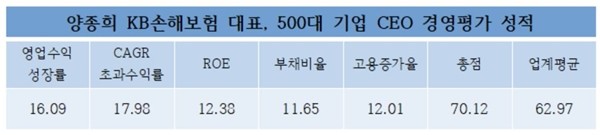 양종희 KB손해보험 대표, 500대 기업 CEO 경영평가 성적 <자료=CEO스코어> 