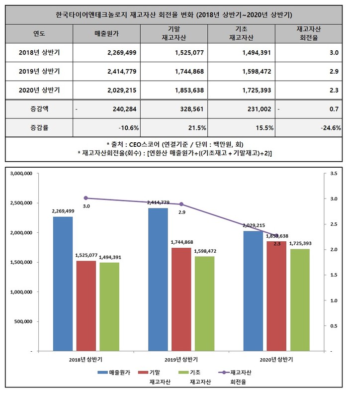 한국타이어앤테크놀로지, 상반기 재고자산 회전율 전년비 0.6회 감소한 2.3회