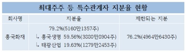 최대주주 등 특수관계자 지분율 현황 <자료=CEO스코어> 