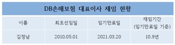 김정남 DB손해보험 대표이사 재임 현황 <자료=CEO스코어> 