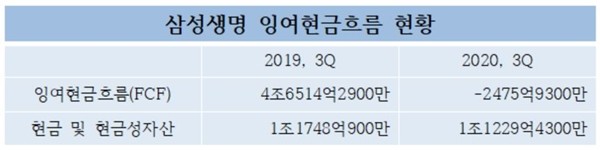 삼성생명 잉여현금흐름 현황 <자료=CEO스코어> 