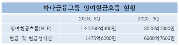 하나금융그룹 잉여현금흐름 현황 <자료=CEO스코어> 
