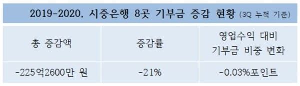 3분기 누적액 기준 시중은행 8곳의 기부금 증감 현황 <자료=CEO스코어> 