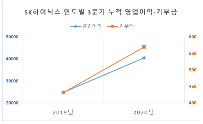 자료: CEO스코어/단위: 억 원 