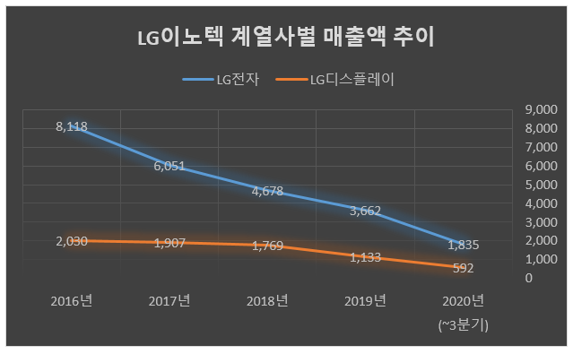 자료: LG이노텍 사업보고서/단위: 억원 