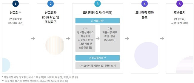 부동산광고시장감시센터 모니터링 방법 <자료출처: 국토교통부 산하 부동산광고시장감시센터> 