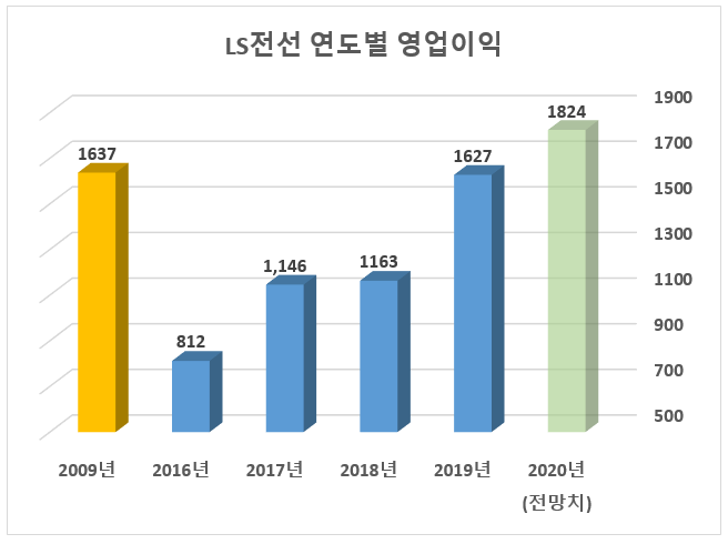 자료: LS, 키움증권/단위: 억원 