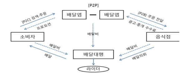 DH와 우아한형제들 사업구조 <자료제공=공정위> 