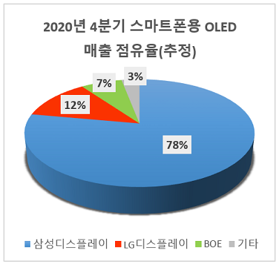 자료: 옴디아 