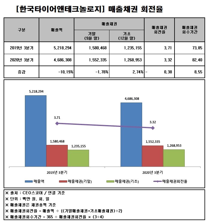 한국타이어앤테크놀로지, 작년 9월말 기준 매출채권 1조5523억...회전율 3.32회