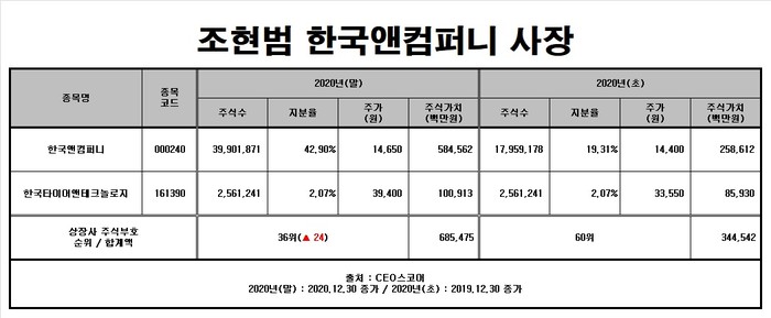조현범 한국앤컴퍼니 사장, 주식부호 36위...작년말 주식가치 6855억