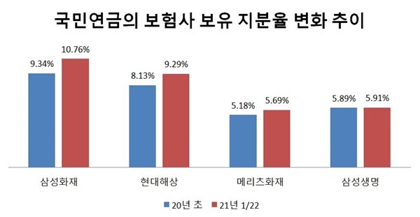 국민연금의 보험사 보유 지분율 변화 추이 <자료=CEO스코어> 