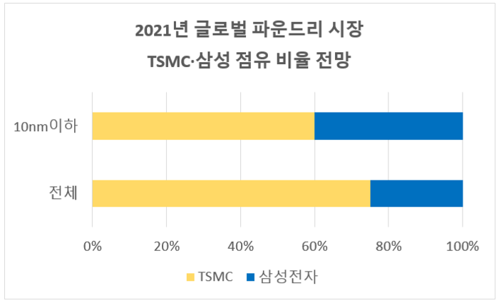 자료: 트렌드포스 