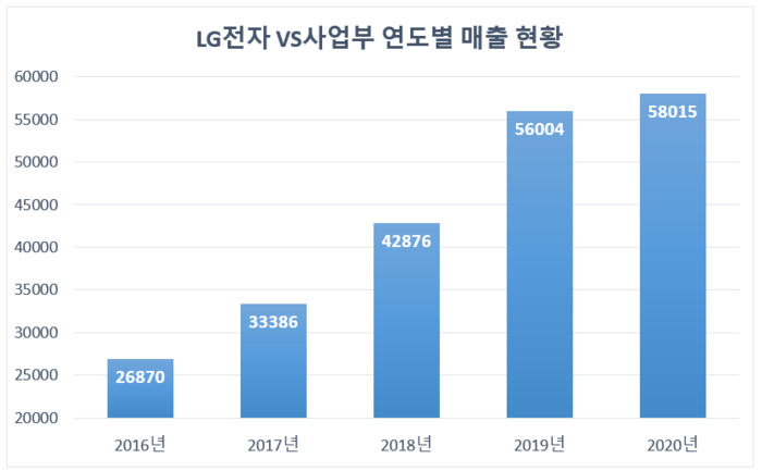 자료: LG전자 공시/단위: 억원 