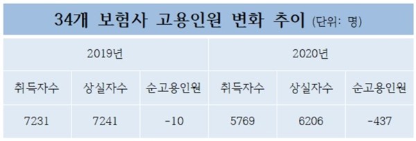 34개 보험사 고용인원 변화 추이 <자료=CEO스코어> 