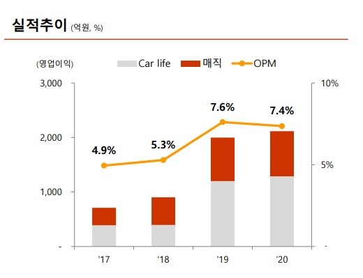 자료=SK네트웍스 