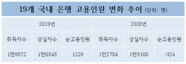 19개 국내 은행 고용인원 변화 추이 <자료=CEO스코어> 