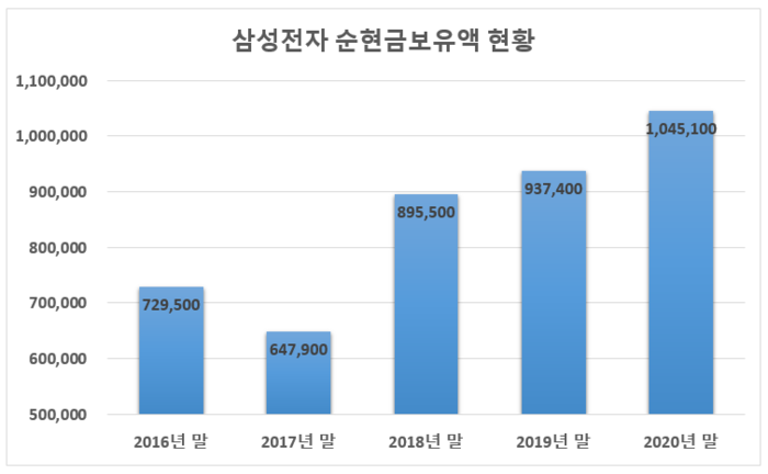 출처: 삼성전자 IR/단위: 억원 