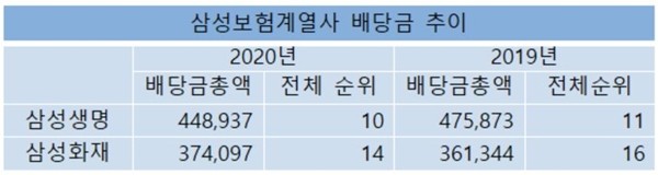삼성보험계열사 배당금 추이 (단위:백만원) <자료=CEO스코어> 