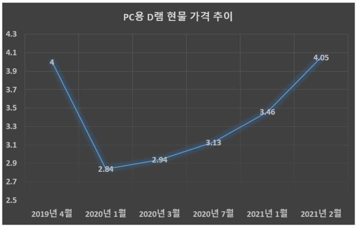 DDR4 8GB 기준/자료: D램익스체인지/단위: 달러 