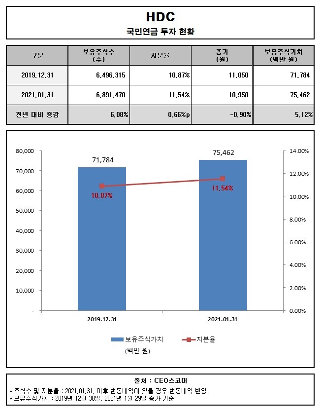 국민연금, HDC 지분가치 1년 새 소폭 증가한 755억