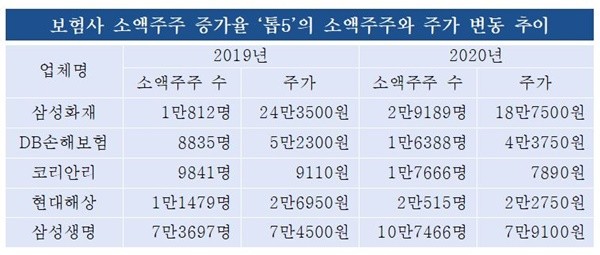2019~2020년 보험사 소액주주와 주가 변동 추이. 12월 31일 기준. <자료=CEO스코어> 