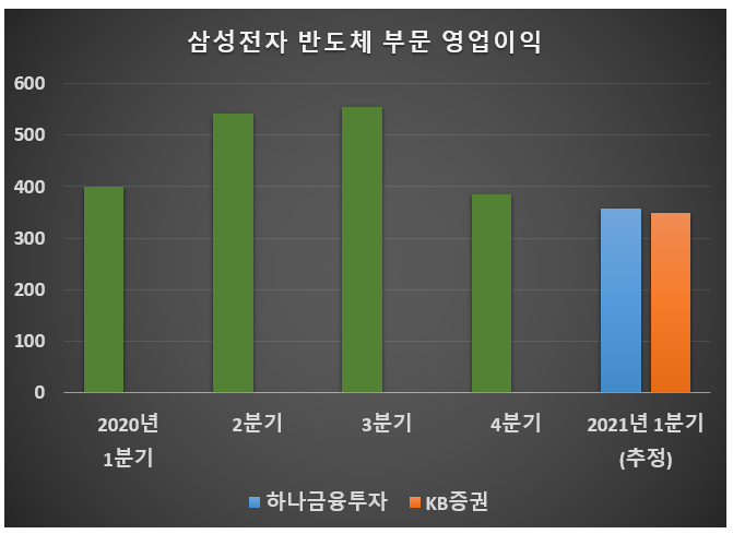자료: 사업보고서. 하나금융투자. KB증권/단위: 백억원 
