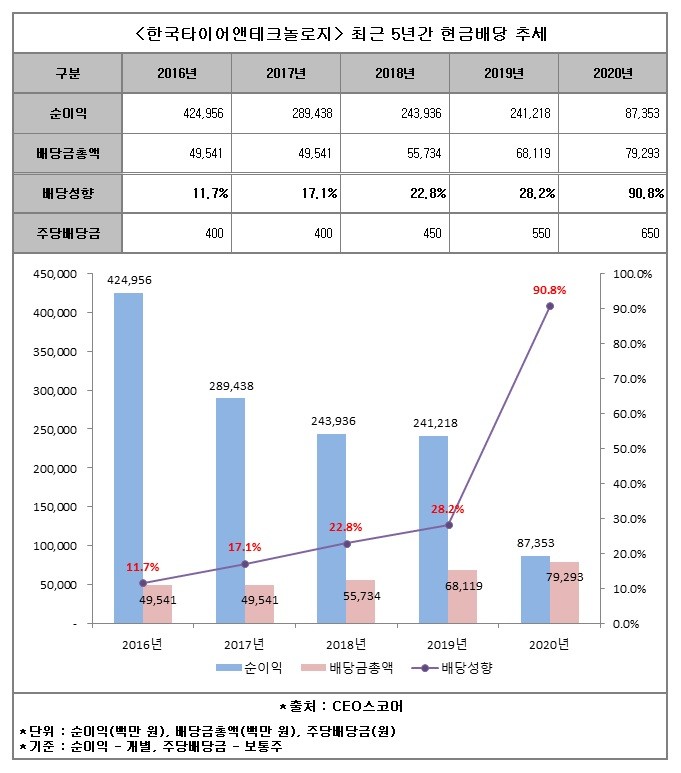 한국타이어앤테크놀로지, 지난해 배당금 총액 최근 5년 중 최고... 배당성향 90.8%