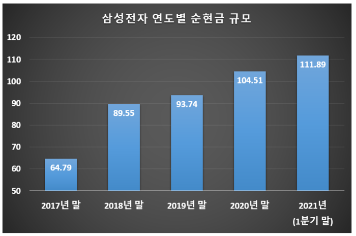 자료: 삼성전자/단위: 조원 