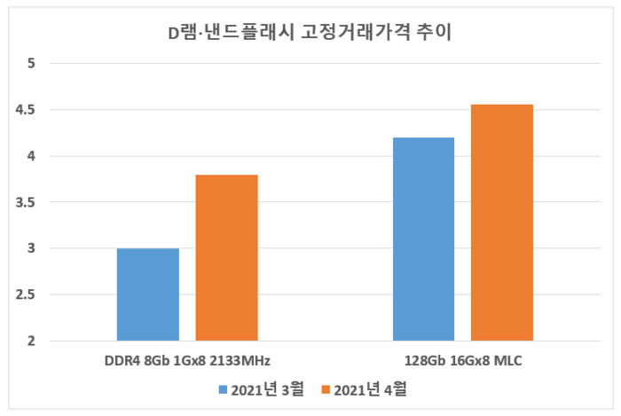 자료: D램익스테인지/단위: 달러 