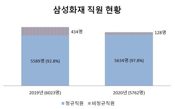 삼성화재 직원 현황 <자료=CEO스코어, 금융감독원 금융정보통계시스템> 