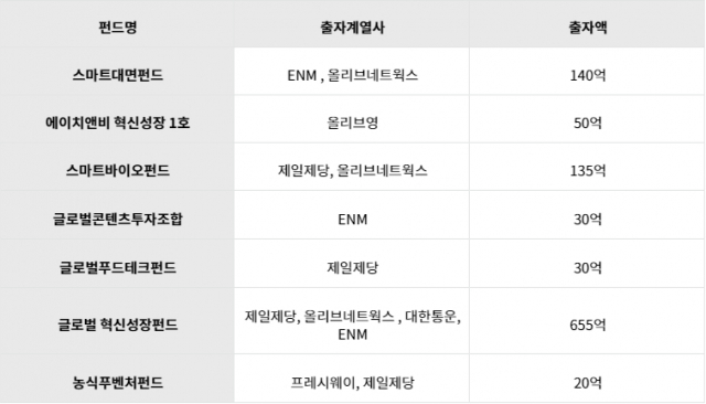 <표> CJ그룹 계열사 펀드 투자 현황. 자료=CJ