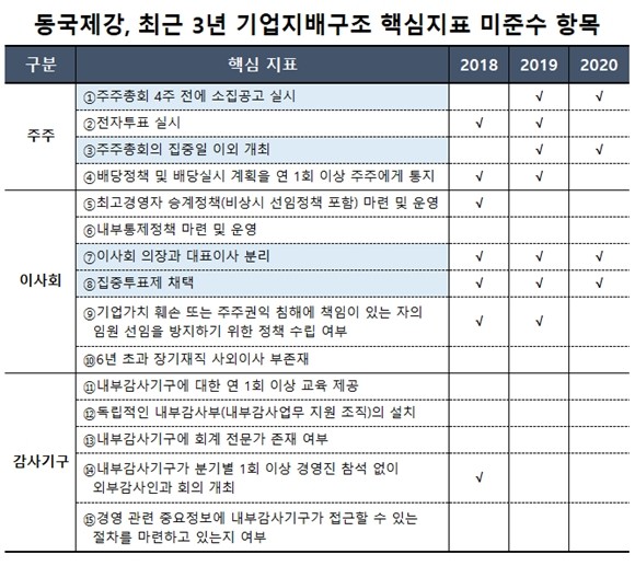 동국제강, 지배구조 핵심지표 개선 &lsquo;속도&rsquo;