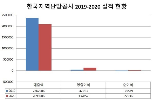한국지역난방공사 실적 현황 <자료=CEO스코어> 