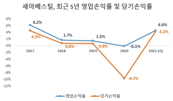 세아베스틸, 빅배스 효과에 실적 개선까지&hellip;재도약 가시화