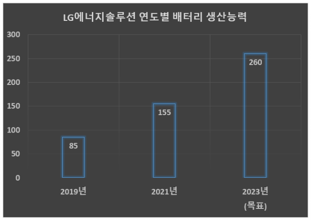 단위: GWh. <출처=LG에너지솔루션>