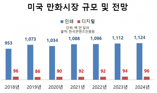 ▲ⓒ출처: 한국콘텐츠 진흥원, 2020년 만화산업 백서