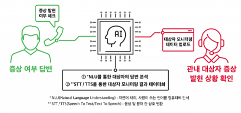 SKT &ldquo;AI 방역도우미 &lsquo;누구 케어콜&rsquo;, 300만콜 돌파&rdquo;