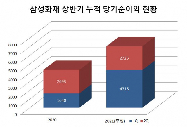 삼성화재 당기순이익 현황 <자료=에프앤가이드>