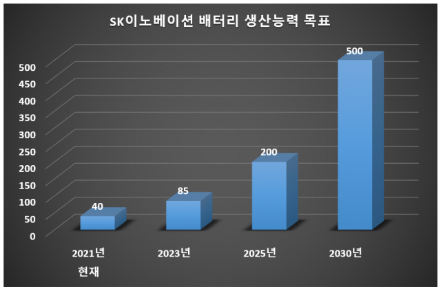 출처: SK이노베이션/단위: GWh