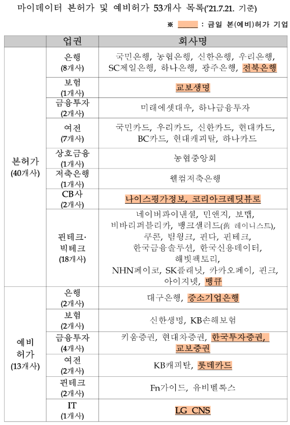 마이데이터 본허가·예비허가 53개사 목록. <자료 제공=금융위원회>