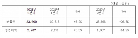 삼성SDS, 2분기 영업이익 2247억원&hellip;전년比 14.2%&uarr;
