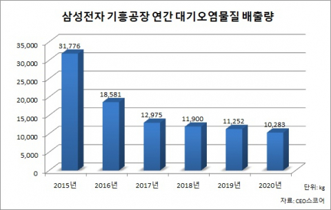 삼성전자 기흥공장, 대기오염물질 5년 새 21톤 줄였다