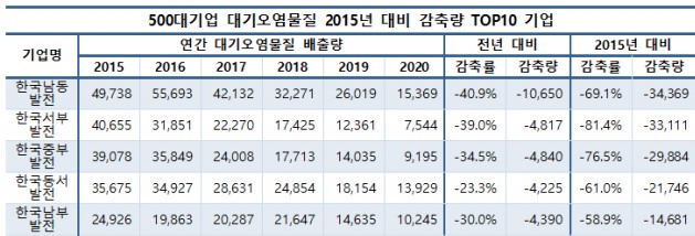 2015년부터 2020년까지 국내 발전 5개 공기업 오염물질 배출량 추이표. <자료제공=CEO스코어>