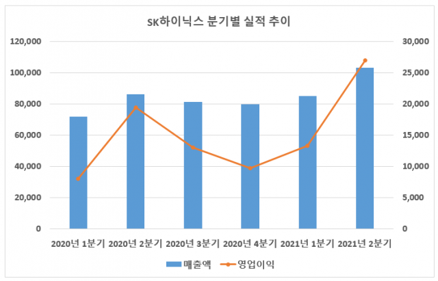 출처: SK하이닉스/단위: 억원