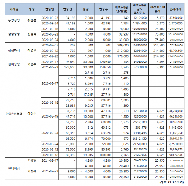 2020~2021년 보험사 대표이사 자사주 매입 현황.