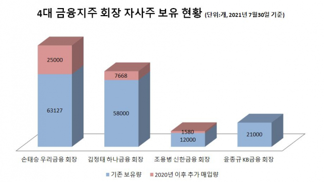 4대 금융지주 회장 자사주 보유 현황 <자료=CEO스코어>